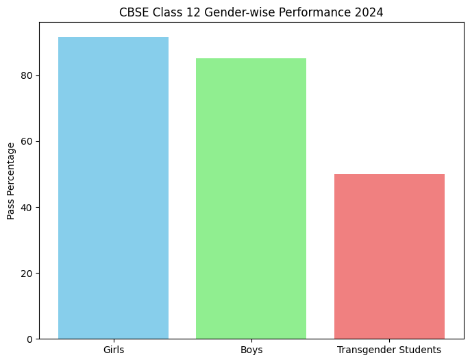 CBSE Class 12 Gender wise Result 2024