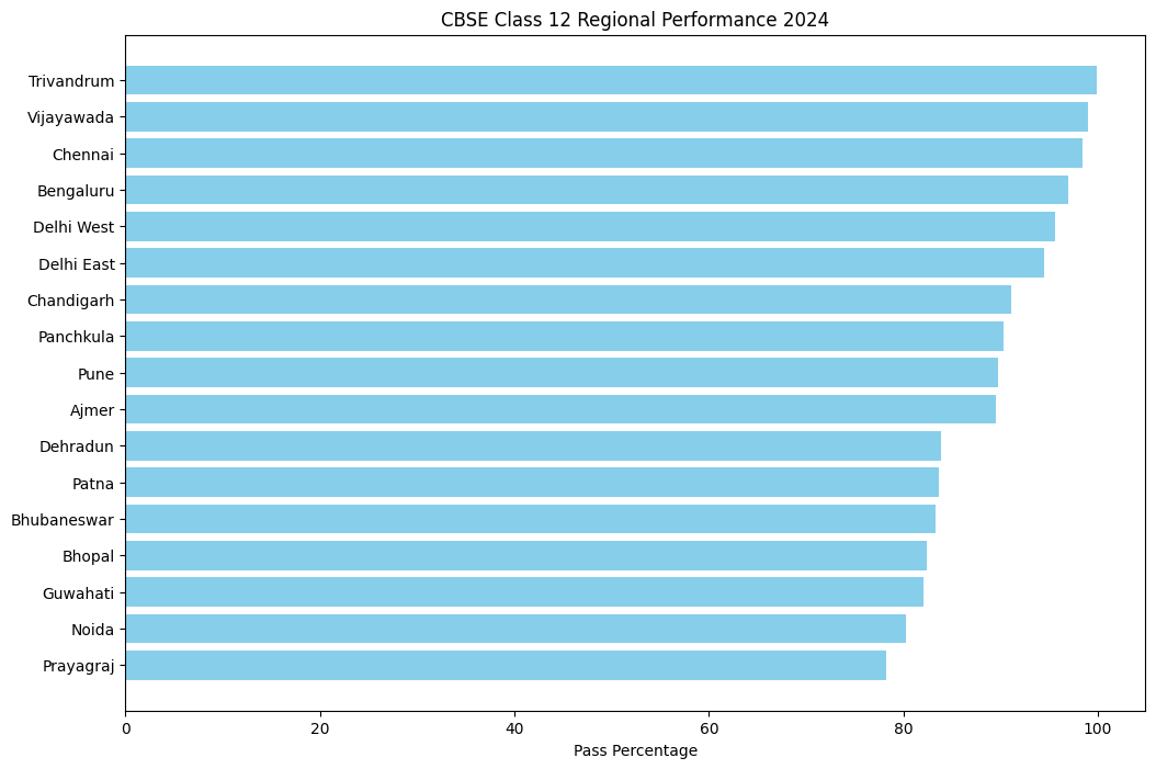 CBSE Class 12 Regional Performance 2024