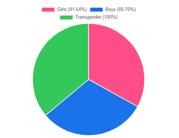 CBSE Class 12 Result- Gender-Wise Pass Percentage