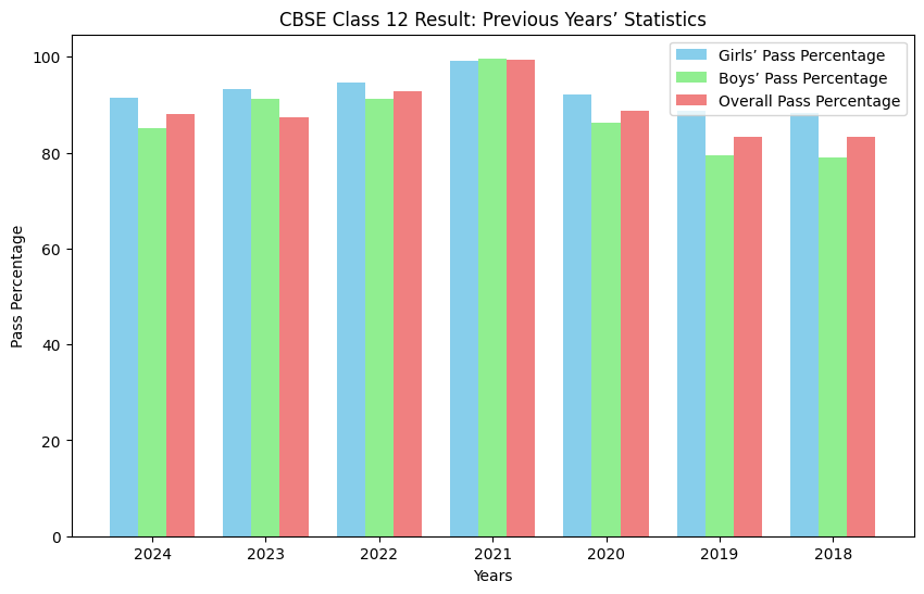 CBSE Class 12 Year wise Result Statistics