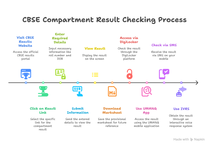CBSE Class 12th Compartment Result