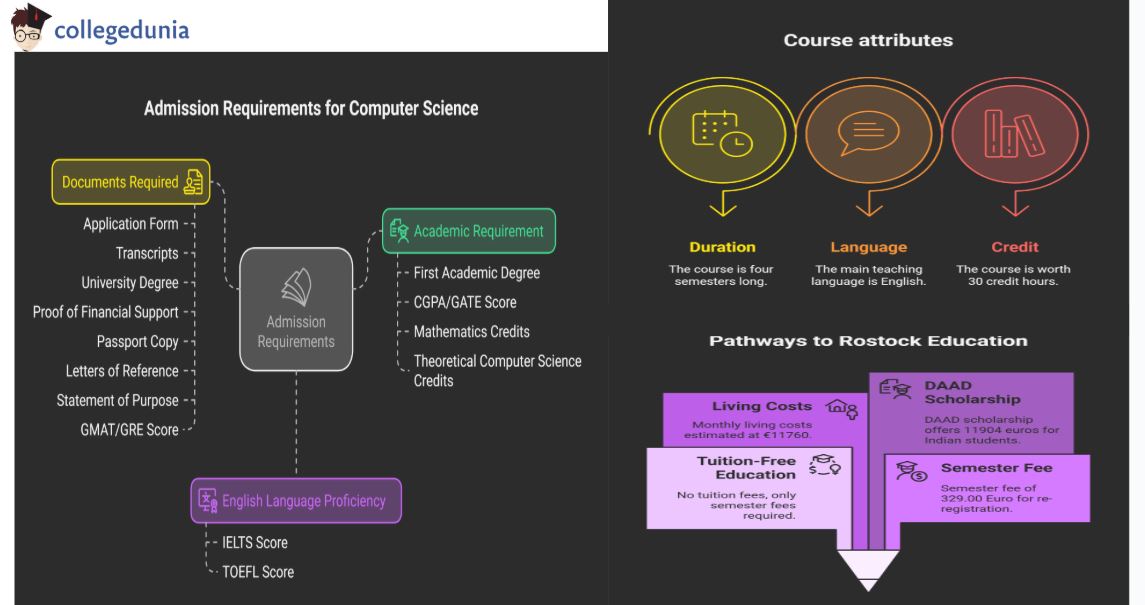 M.S_Computer_Science_from_University_of_Rostock_Overview