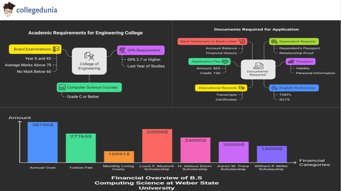 B.S_Computing_Science_from_Weber_State_University_Overview