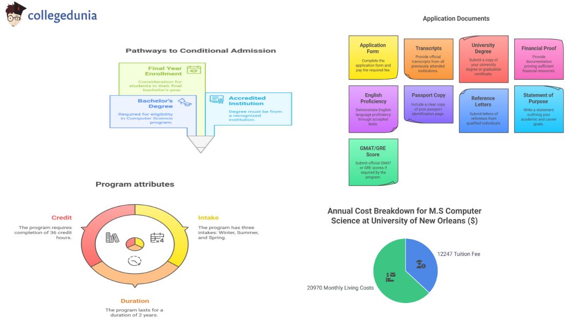 M.S_Computer_Science_from_University_of_New_Orleans_Overview