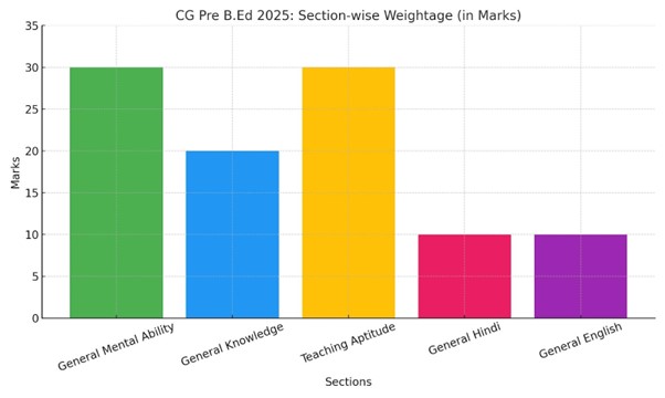 CG Pre B.Ed 2025 Section-wise Weightage (in Marks)