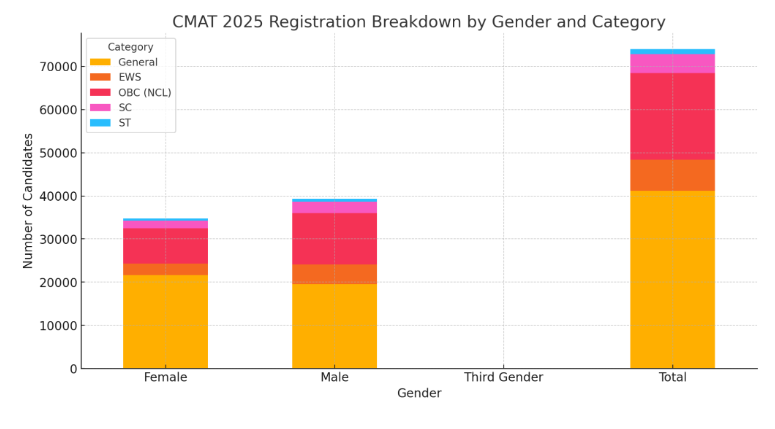 CMAT 2025 Registration Breakdown Gender and Category wise