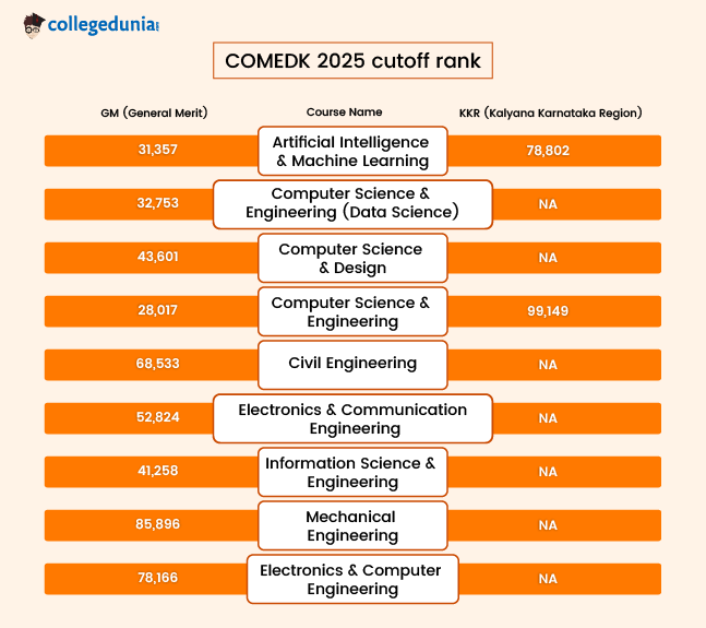 COMEDK 2025 cutoff