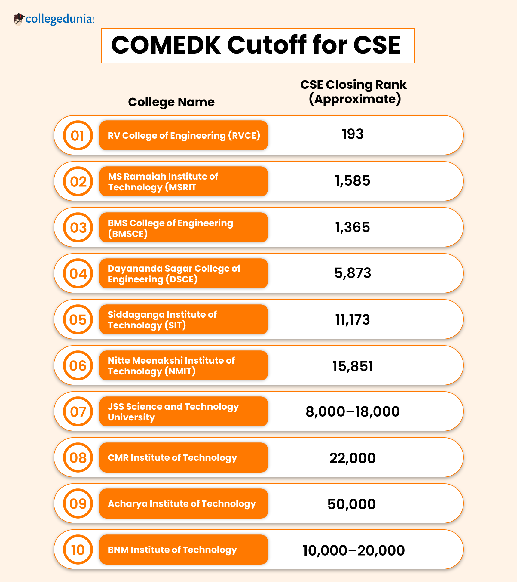 COMEDK Cutoff for CSE