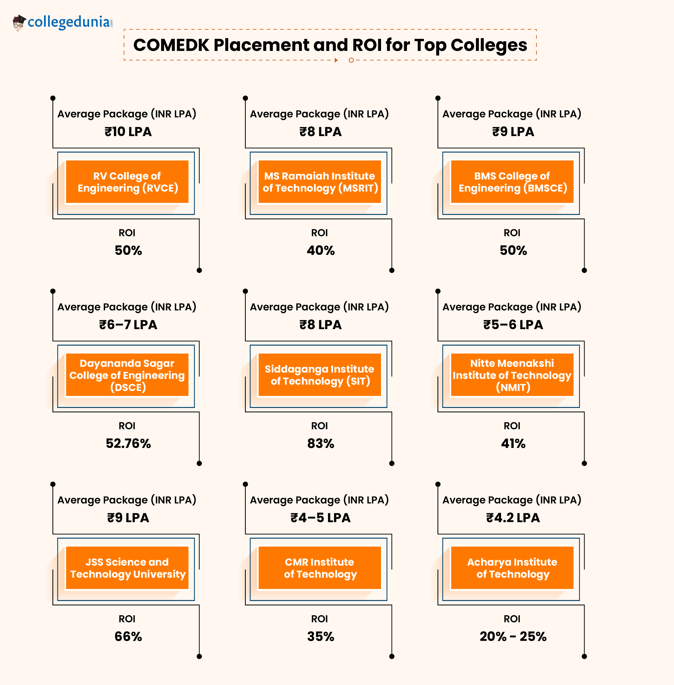 COMEDK Placement and ROI for Top Colleges