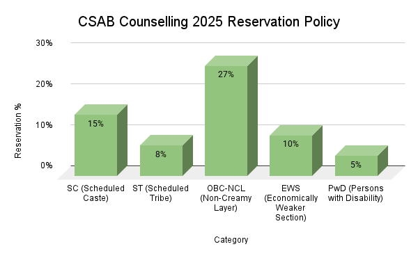 CSAB Counselling 2025 Reservation Policy