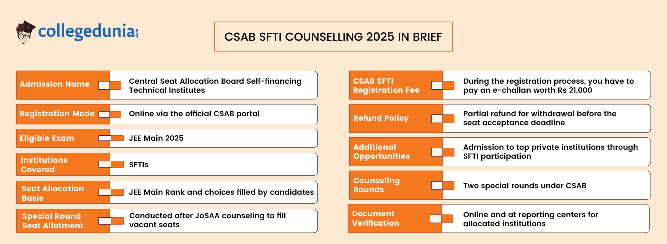 CSAB SFTI Counselling 2025 in Brief