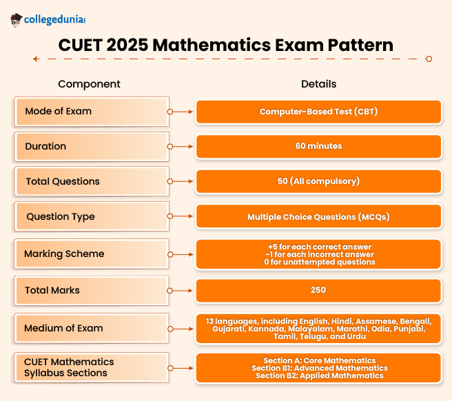 CUET Mathematics Exam Pattern 2025