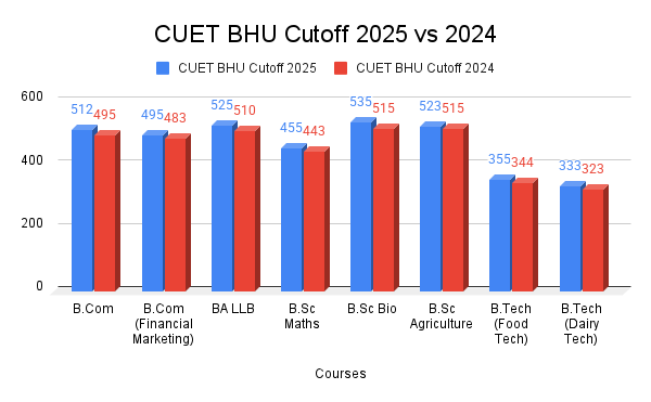 CUET BHU Cutoff 2025 vs 2024