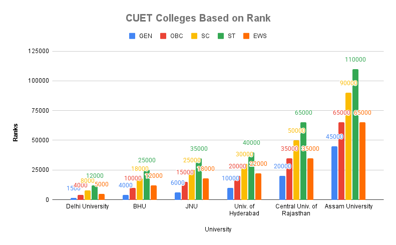 CUET Colleges Based on Rank