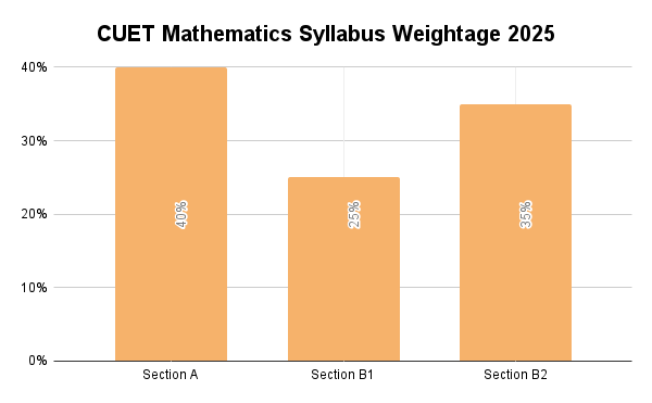 CUET Mathematics Syllabus Weightage 2025