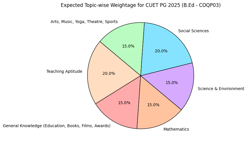 CUET PG 2025 B.Ed. Expected Weightage