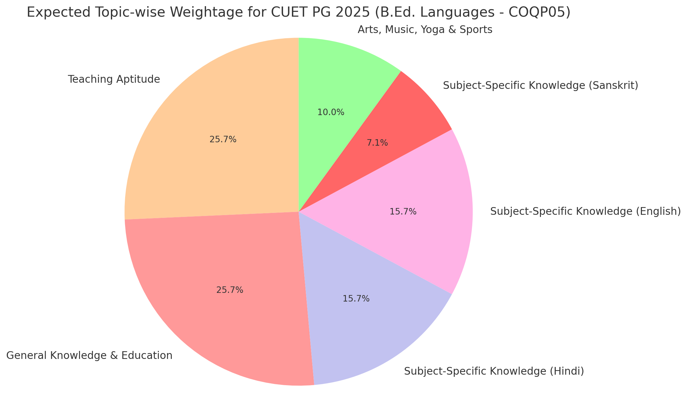 CUET PG 2025 B.Ed. Languages Expected Weightage