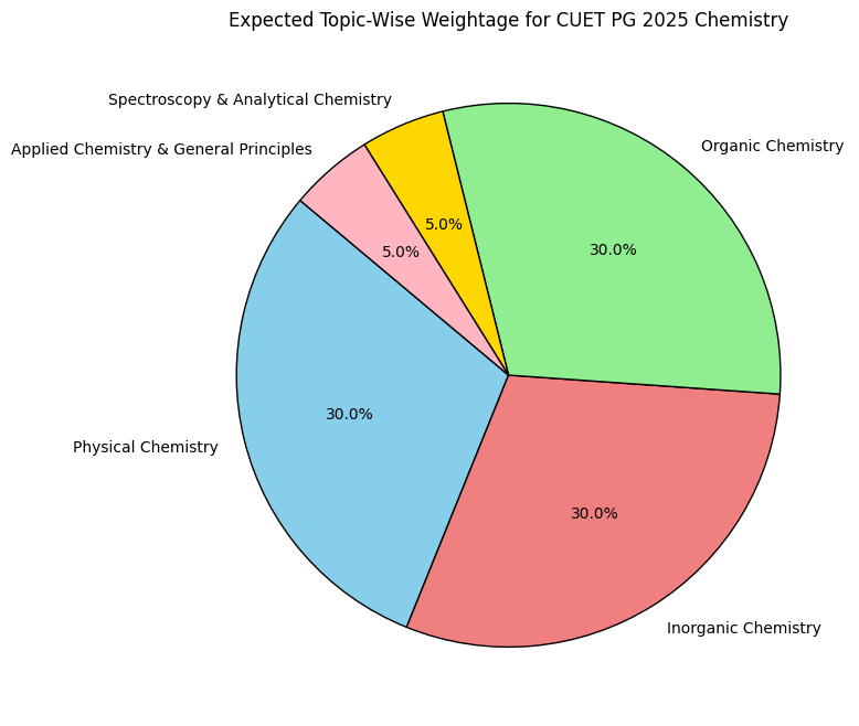 CUET PG 2025 Chemistry Expected Weightage