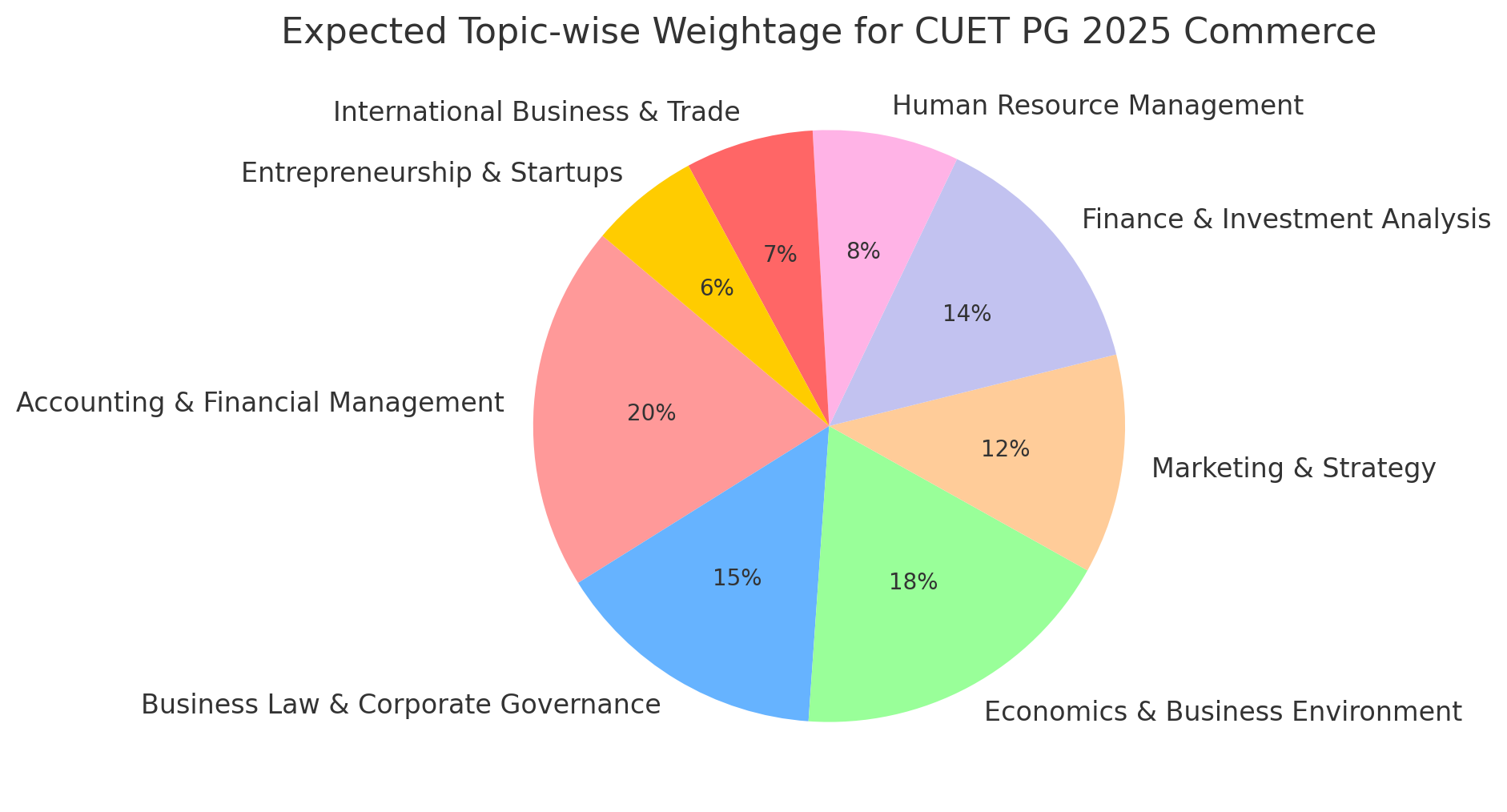 CUET PG 2025 Commerce Expected Weightage