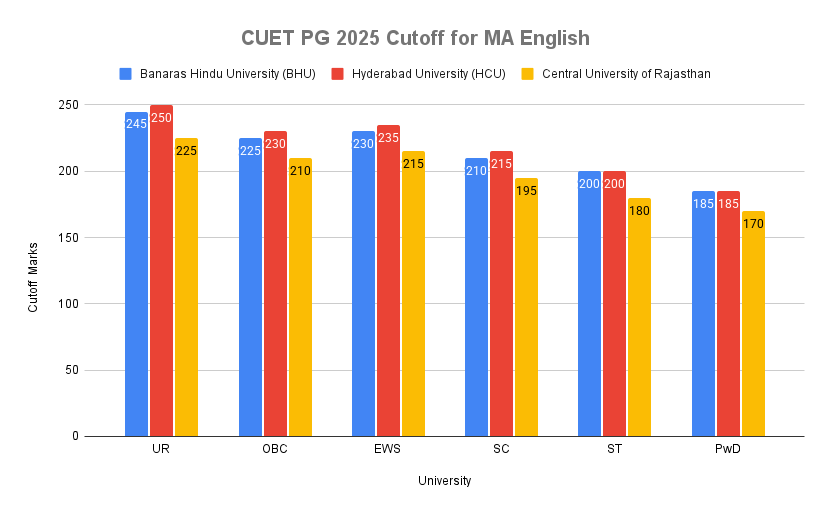 CUET PG 2025 Cutoff for MA English 