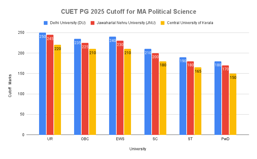 CUET PG 2025 Cutoff for MA Political Science 