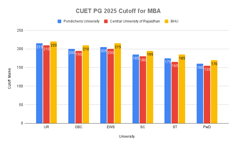 CUET PG 2025 Cutoff for MBA