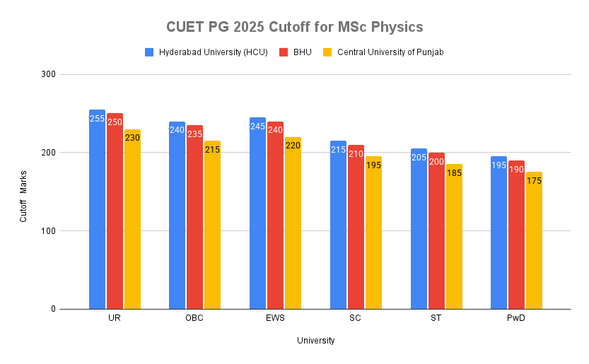 CUET PG 2025 Cutoff for MSc Physics 