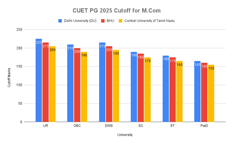 CUET PG 2025 Cutoff for M.Com