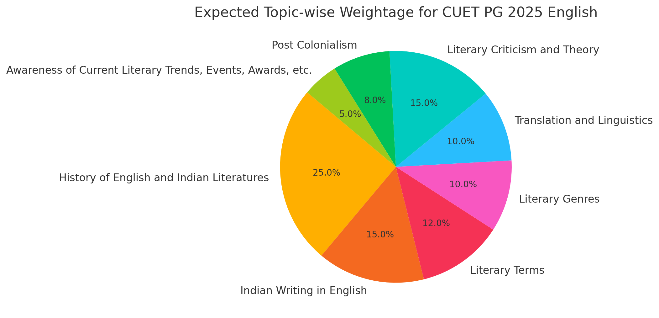 CUET PG 2025 English Expected Weightage
