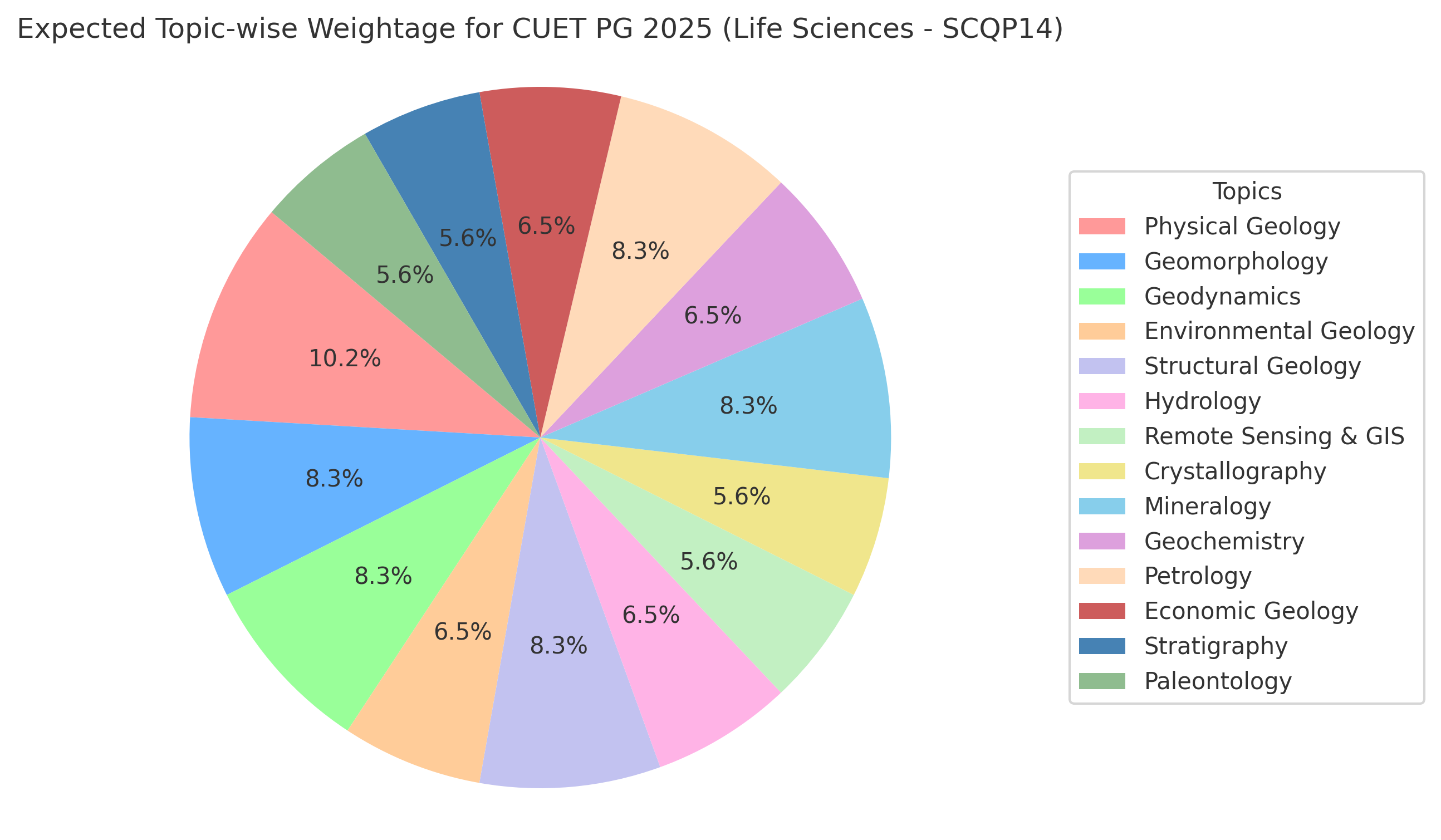 CUET PG 2025 Geology Expected Weightage