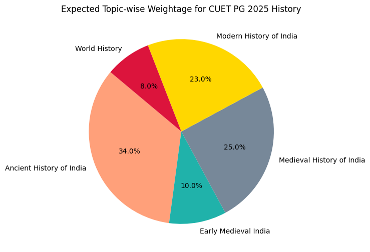 CUET PG 2025 History Expected Weightage