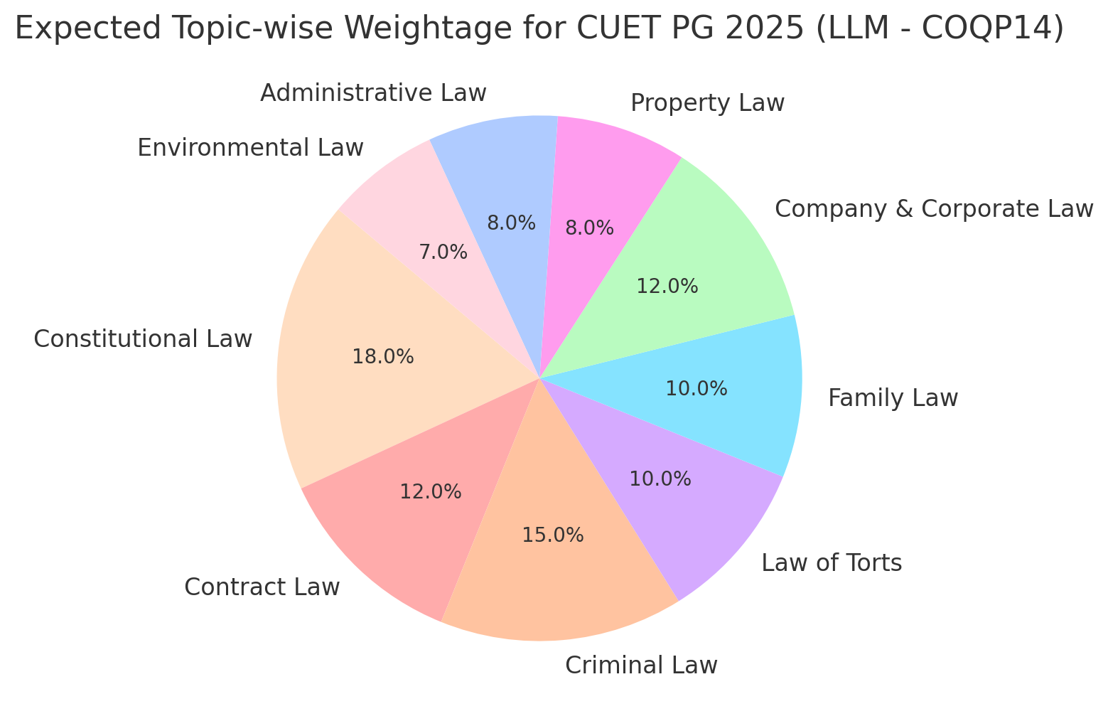 CUET PG 2025 LLM Expected Weightage
