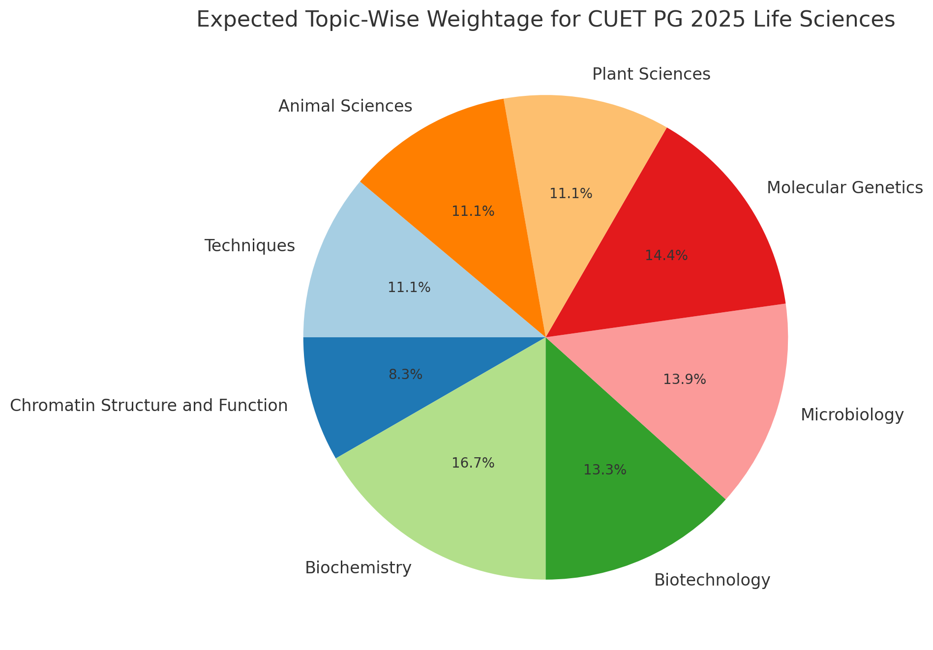 CUET PG 2025 Life Sciences Expected Weightage