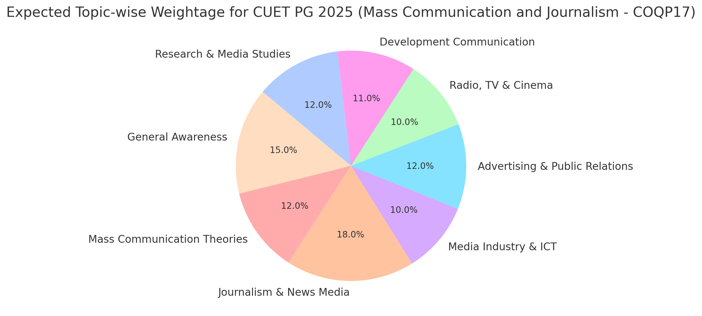 CUET PG 2025 Mass Communication and Journalism Expected Weightage