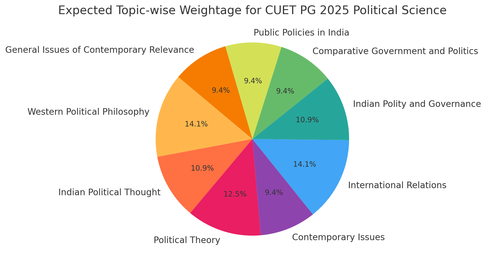 CUET PG 2025 Political Science Expected Weightage