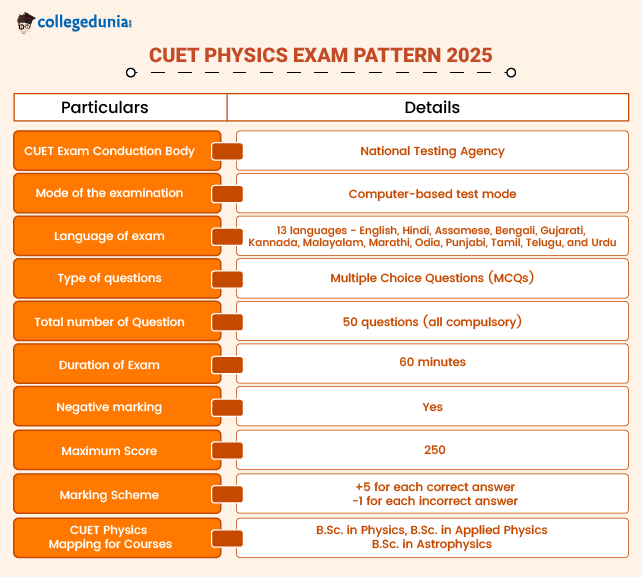 CUET Physics Exam Pattern 2025