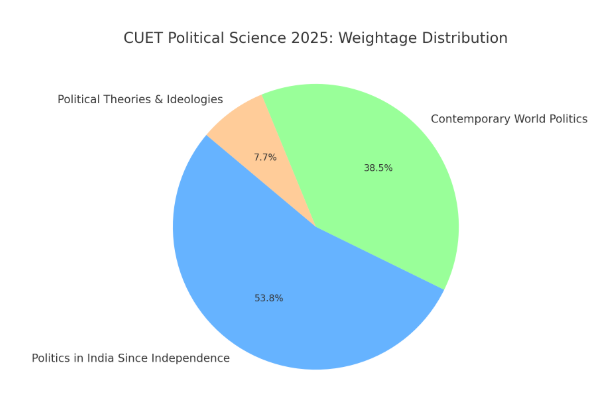 CUET Political Science 2025 Weightage Distribution