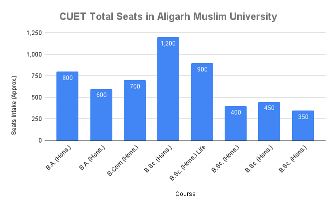 CUET Total Seats in Aligarh Muslim University