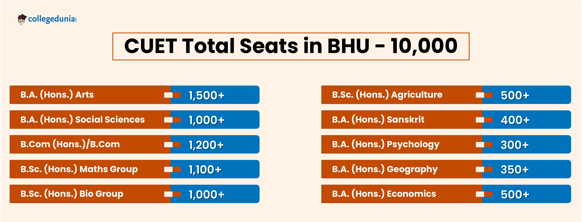 CUET Total Seats in BHU