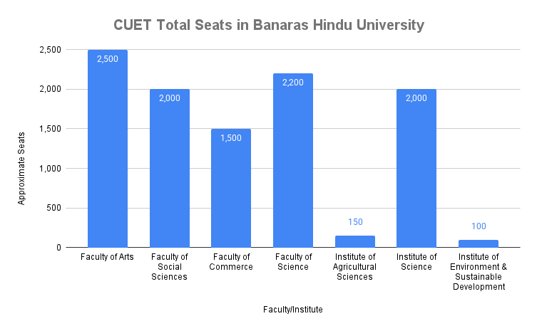 CUET Total Seats in Banaras Hindu University
