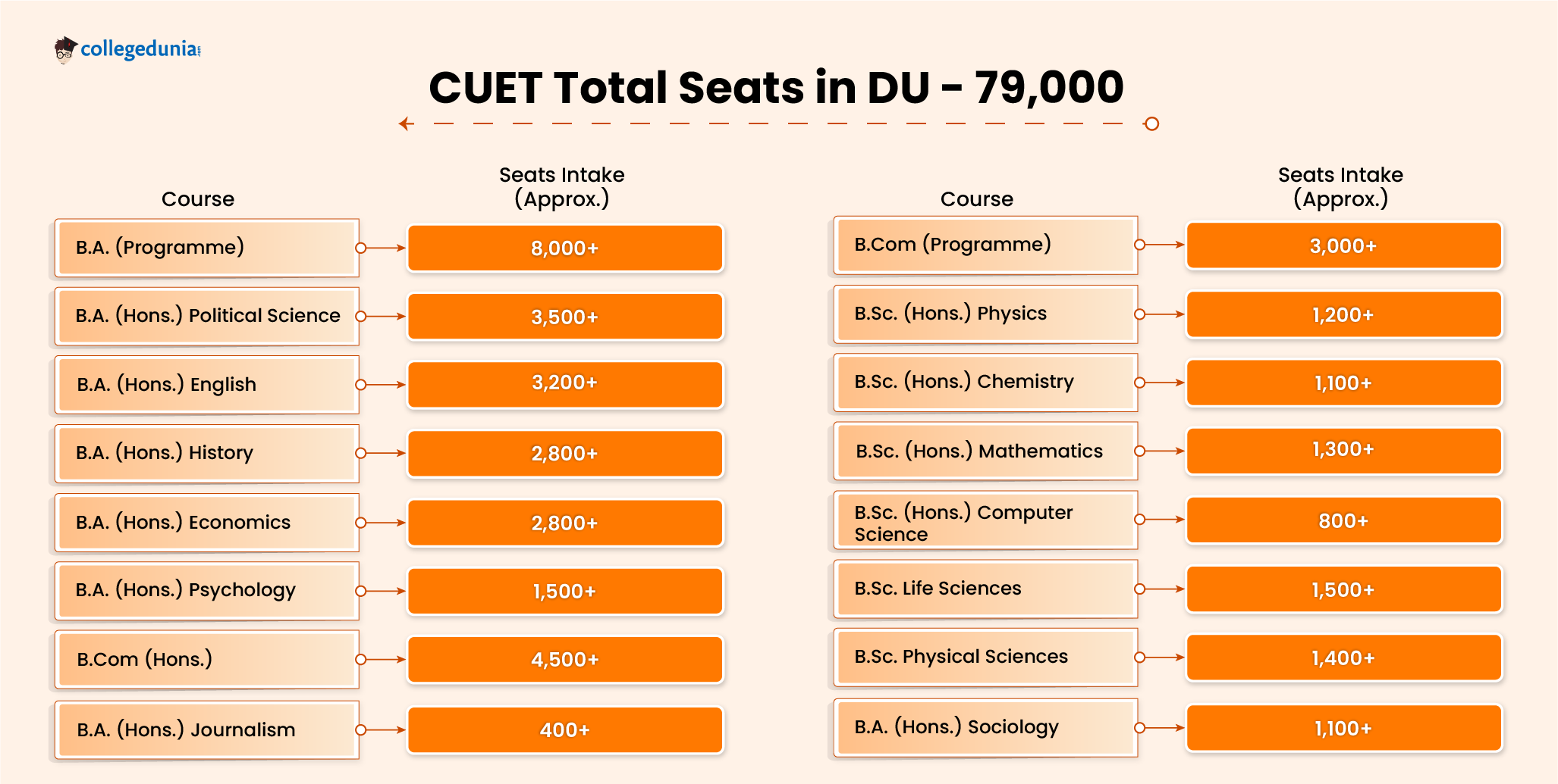 CUET Total Seats in DU