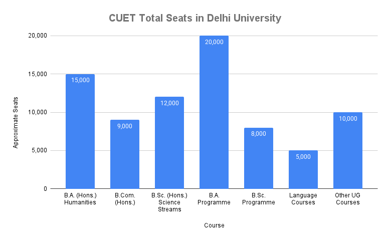 CUET Total Seats in Delhi University