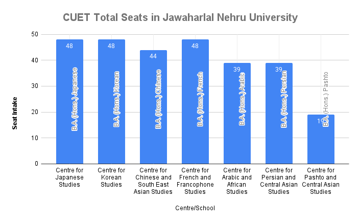 CUET Total Seats in Jawaharlal Nehru University