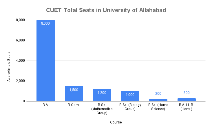 CUET Total Seats in University of Allahabad