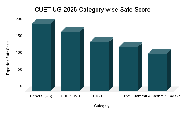 CUET UG 2025 Category wise Good Score