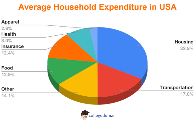 average_household_expenditure_in_usa