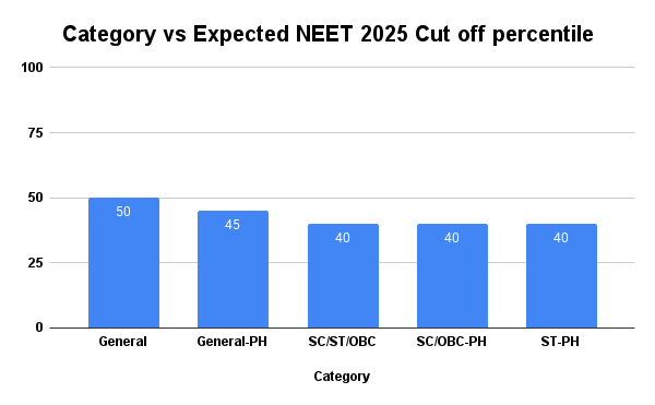 Category vs Expected NEET 2025 Cut off percentile
