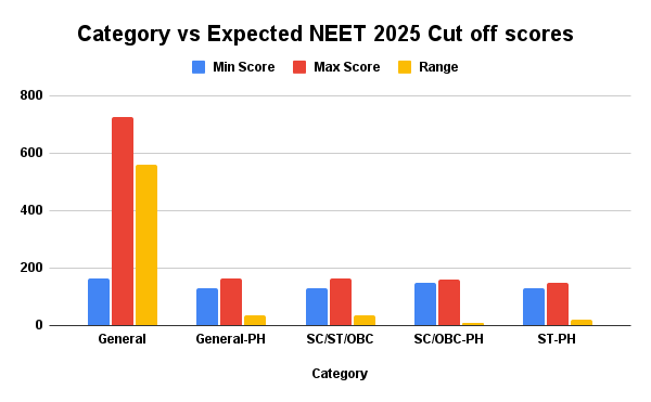 Category vs Expected NEET 2025 Cut off scores