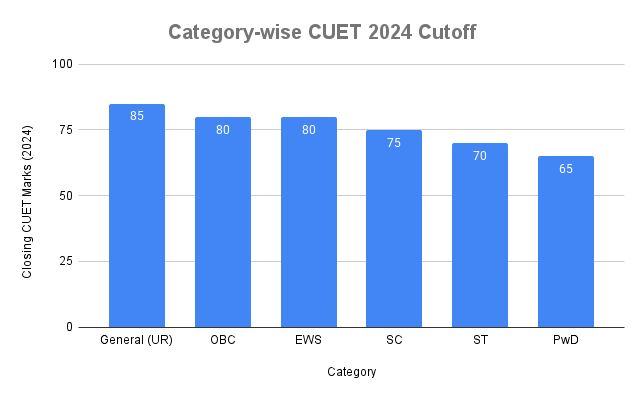 Category-wise CUET 2024 Cutoff