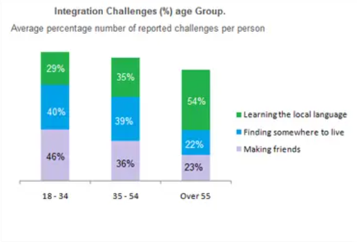 Challenges people face when they go to live in other countries IELTS Writing Task 1